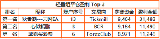 近 3，000 人同臺(tái)角逐，F(xiàn)OLLOWME 交易大賽月榜冠軍正式公布！