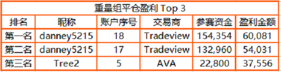 近 3，000 人同臺(tái)角逐，F(xiàn)OLLOWME 交易大賽月榜冠軍正式公布！