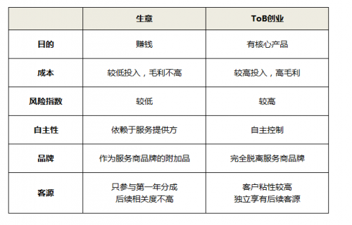 ToB創(chuàng)業(yè)：從0到1，互聯(lián)網(wǎng)SaaS類云辦公創(chuàng)業(yè)怎么起步？