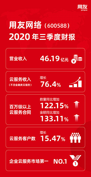 用友網(wǎng)絡發(fā)布2020年三季度財報：云服務業(yè)務收入同比增長76.4%