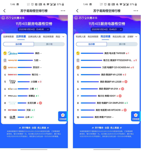 蘇寧易購(gòu)雙十一前三天家電榜3：美的狂轟亂炸將方太擊退至第三