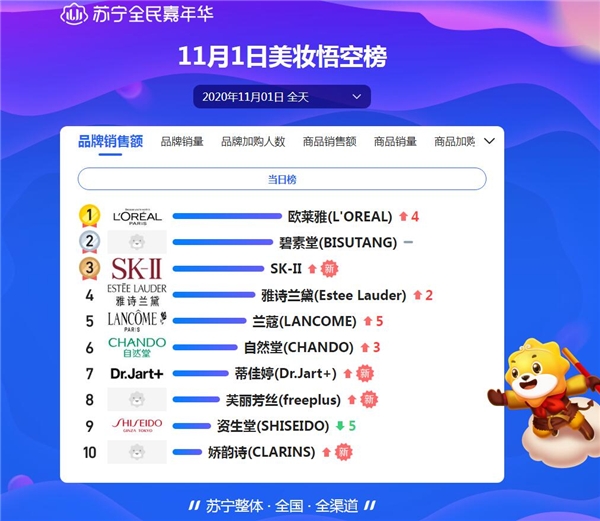 雙十一頭三天戰(zhàn)報(bào)：洋河死磕茅臺(tái)，歐萊雅能守住第一嗎？