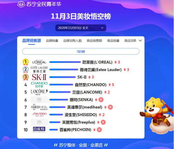 雙十一頭三天戰(zhàn)報(bào)：洋河死磕茅臺(tái)，歐萊雅能守住第一嗎？