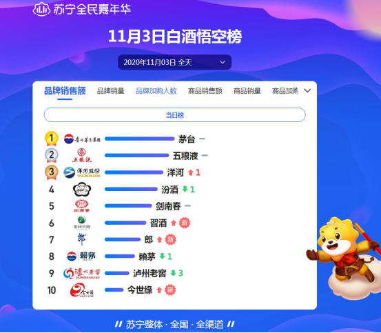 雙十一頭三天戰(zhàn)報(bào)：洋河死磕茅臺(tái)，歐萊雅能守住第一嗎？