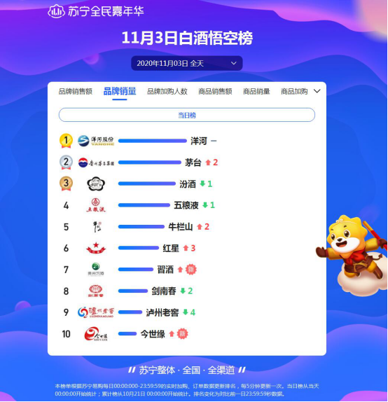 雙十一頭三天戰(zhàn)報(bào)：洋河死磕茅臺(tái)，歐萊雅能守住第一嗎？