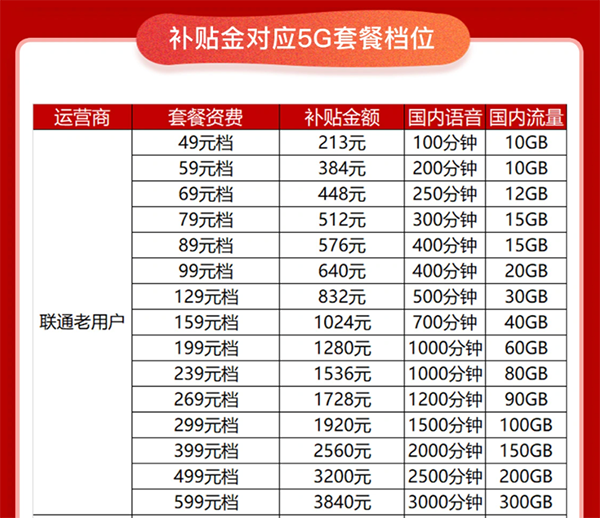 太值了，京東11.11攜手聯(lián)通送優(yōu)惠，5G套餐低至49元/月起