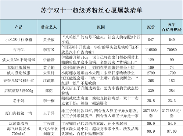 蘇寧易購官宣獅晚陣容，粉絲坐不住為明星策劃帶貨百億補(bǔ)貼爆款