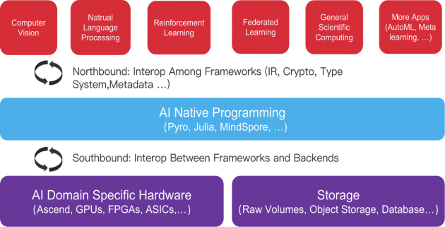 推進AI融合 2020 LF AI & DATA DAY(AI開源日)即將召開