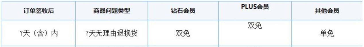 上門(mén)取貨、收費(fèi)情況，平臺(tái)的這些退貨服務(wù)信息你了解嗎？