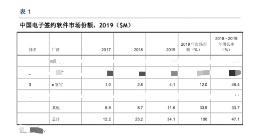 虛構(gòu)的獨(dú)角獸 電子簽約未來(lái)可期？