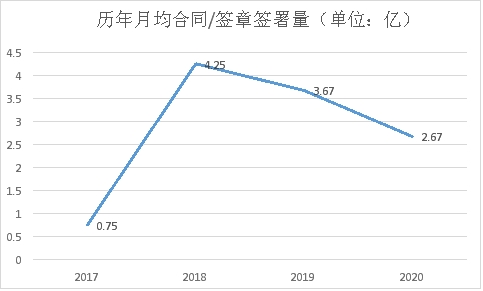 虛構(gòu)的獨(dú)角獸 電子簽約未來(lái)可期？