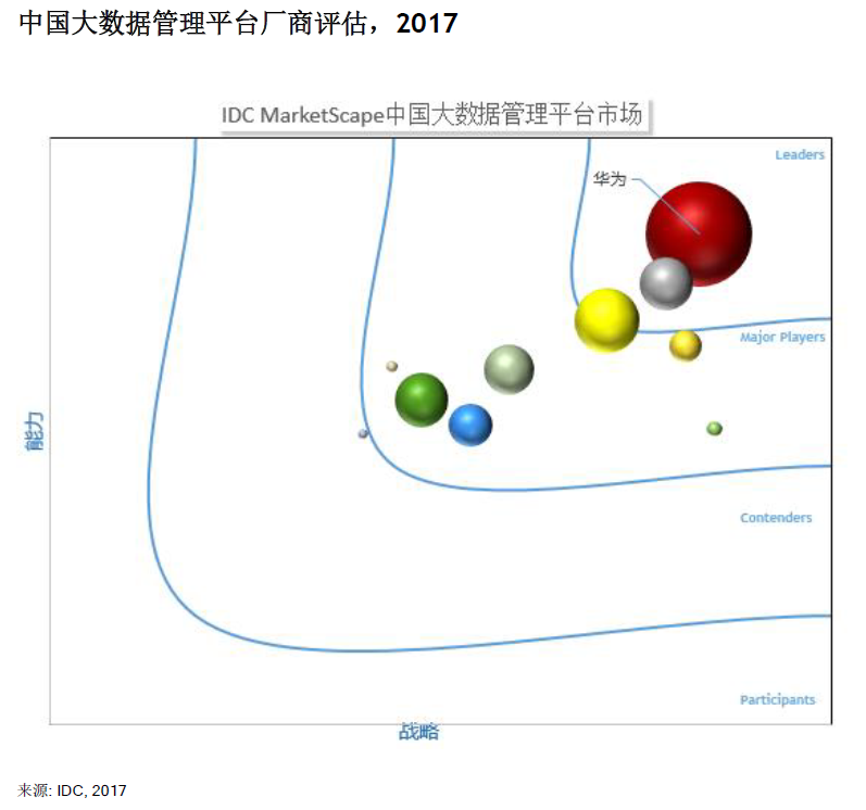 再獲IDC權(quán)威背書，華為云大數(shù)據(jù)如何用差異化打造硬實力？