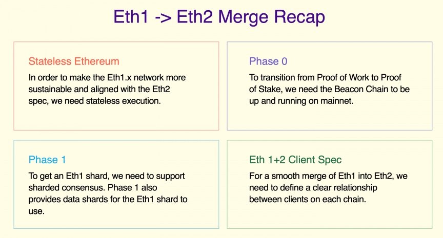 幣在研究院:ETH2_0 Staking衍生品賽道研究