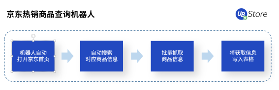 雙11市場格局大變天？UB Store京東電商RPA解決方案開拓新局面