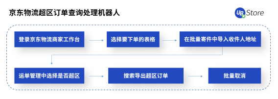 雙11市場格局大變天？UB Store京東電商RPA解決方案開拓新局面