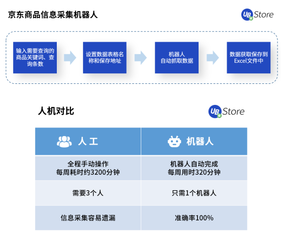 雙11市場格局大變天？UB Store京東電商RPA解決方案開拓新局面