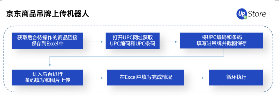 雙11市場格局大變天？UB Store京東電商RPA解決方案開拓新局面