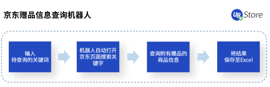 雙11市場格局大變天？UB Store京東電商RPA解決方案開拓新局面