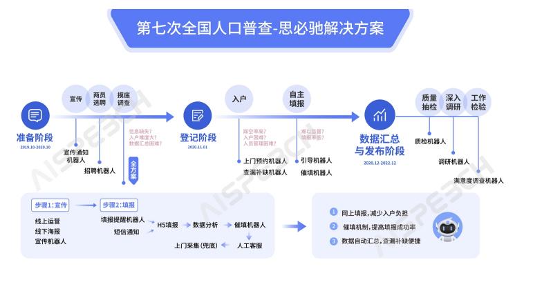 獻(xiàn)計(jì)第七次全國(guó)人口普查，思必馳AI語(yǔ)音機(jī)器人引關(guān)注