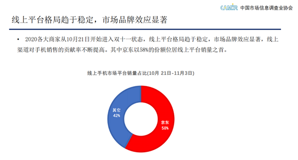 中國市場信息調查業(yè)協(xié)會：11.11線上每賣10部手機6臺來自京東