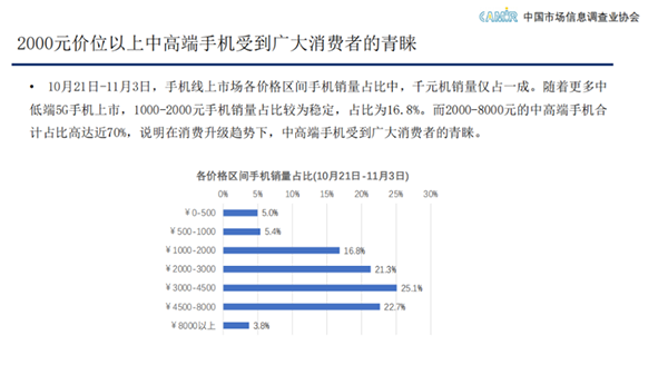 中國市場信息調查業(yè)協(xié)會：11.11線上每賣10部手機6臺來自京東