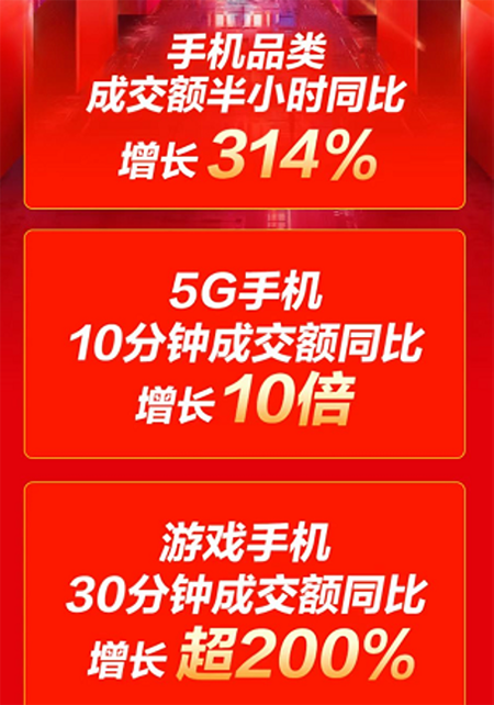 中國市場信息調查業(yè)協(xié)會：11.11線上每賣10部手機6臺來自京東