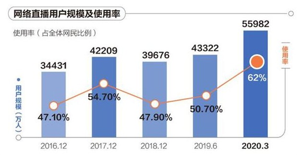 直播如何消滅痛點(diǎn)，制造爽點(diǎn)？行業(yè)“老炮兒”的選擇和新玩法