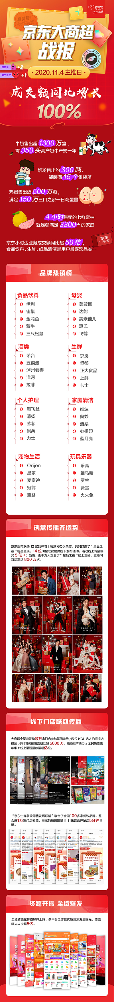 京東大商超牛奶一天爆賣1300萬盒，中國奶商指數(shù)持續(xù)提升！