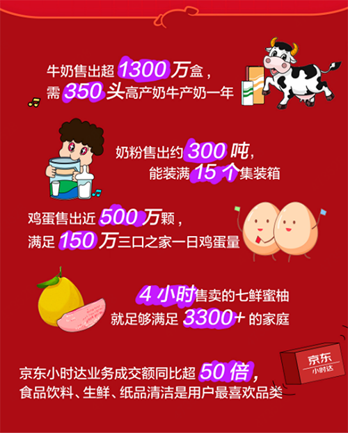 京東大商超牛奶一天爆賣1300萬盒，中國奶商指數(shù)持續(xù)提升！