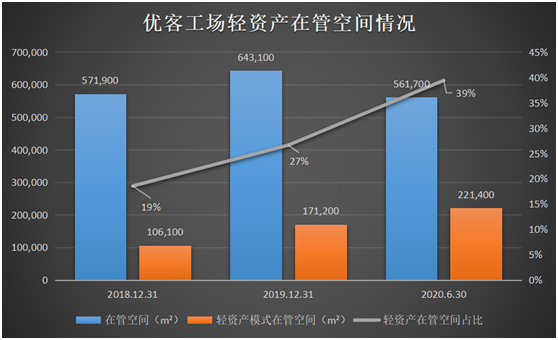 國內共享辦公龍頭優(yōu)客工場通過SPAC登陸美股！