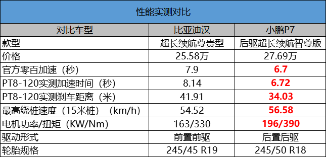 小鵬汽車P7超長(zhǎng)續(xù)航版打得過(guò)比亞迪漢嗎？雙方在實(shí)戰(zhàn)中一決高下