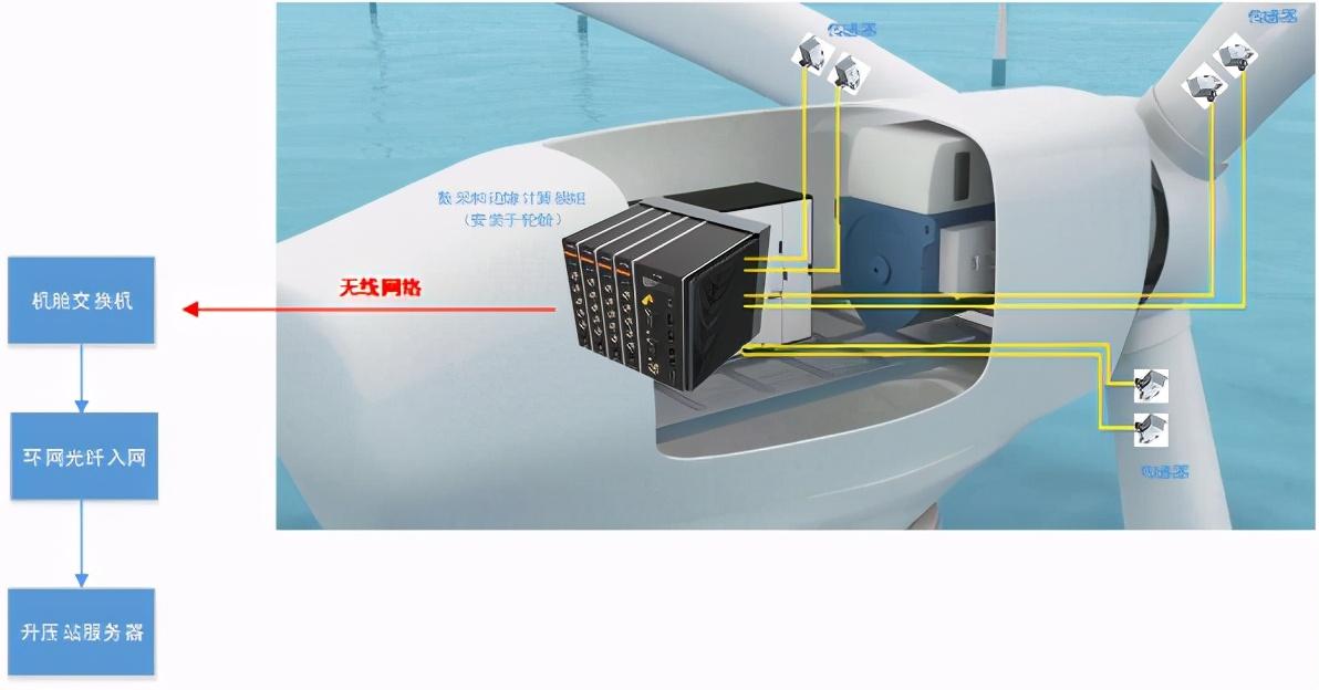 西人馬如何利用端-邊-管-云-用賦能風(fēng)電行業(yè)？