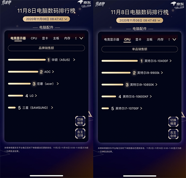 競速第8日：英特爾再稱霸京東11.11電腦數碼CPU榜首