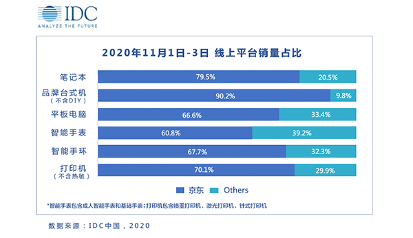 雙十一健康消費成新潮 京東11.11智能手環(huán)線上銷量占比遙遙領(lǐng)先