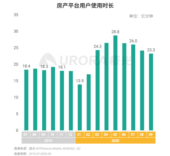 極光：安居客、貝殼找房和鏈家三大平臺占據(jù)最主要市場份額