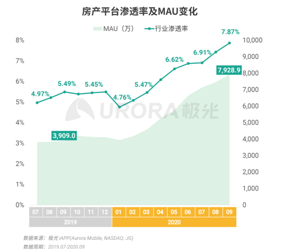 極光：安居客、貝殼找房和鏈家三大平臺占據(jù)最主要市場份額