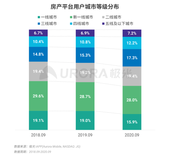 極光：安居客、貝殼找房和鏈家三大平臺占據(jù)最主要市場份額