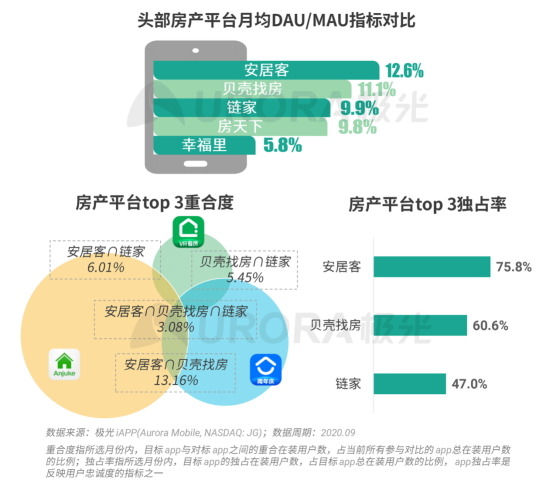 極光：安居客、貝殼找房和鏈家三大平臺占據(jù)最主要市場份額