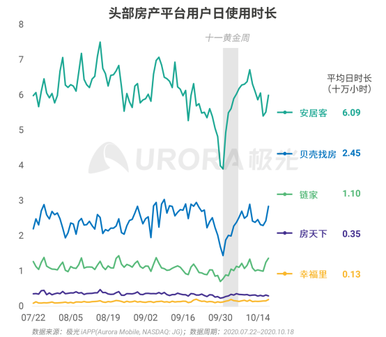 極光：安居客、貝殼找房和鏈家三大平臺占據(jù)最主要市場份額