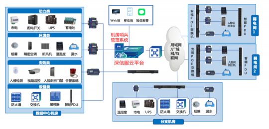 信銳聯(lián)合深信服打造“機房哨兵云化管理系統(tǒng)”