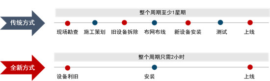 蜻蜓云盒2.0“完勝”傳統(tǒng)模式，車場(chǎng)聯(lián)網(wǎng)最快2小時(shí)！