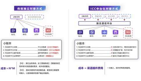 低成本擴(kuò)大客戶觸點(diǎn) ICC幫你搞定