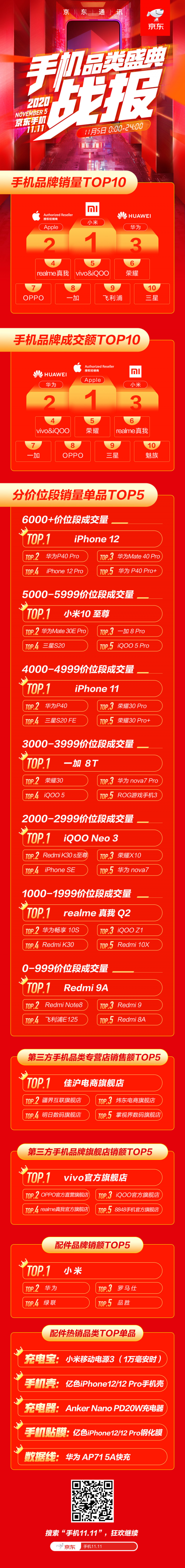 京東手機(jī)品類盛典連連看：華為、Apple包攬6000+價(jià)位段成交量TOP5