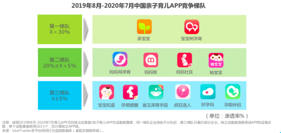 艾瑞咨詢：親寶寶滲透率排行第一，是第二梯隊的兩倍以上