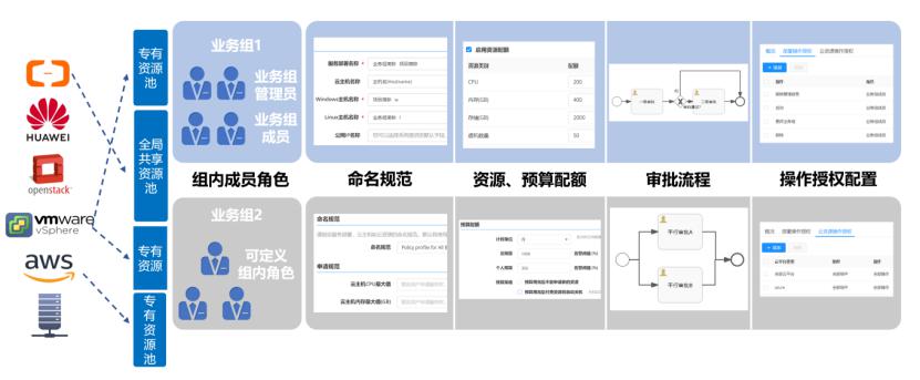 騫云科技SmartCMP云管平臺SaaS版正式發(fā)布，20節(jié)點以下免費試用！