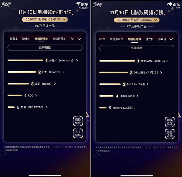 京東11.11電腦數(shù)碼品牌角逐 聯(lián)想以絕對(duì)優(yōu)勢(shì)蟬聯(lián)四大榜單