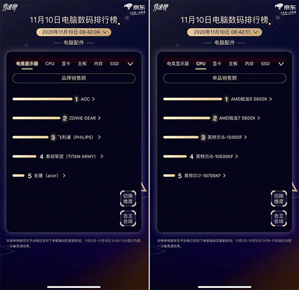 京東11.11電腦數(shù)碼品牌角逐 聯(lián)想以絕對(duì)優(yōu)勢(shì)蟬聯(lián)四大榜單
