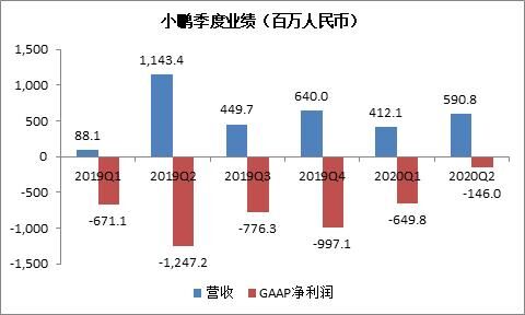 富途證券：銷量大漲266%，小鵬Q3財報能否超預(yù)期？