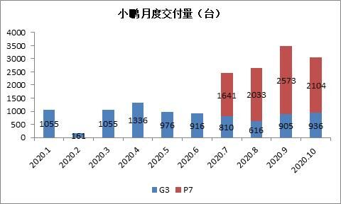 富途證券：銷量大漲266%，小鵬Q3財報能否超預(yù)期？