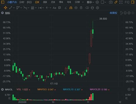 富途證券：銷量大漲266%，小鵬Q3財報能否超預(yù)期？